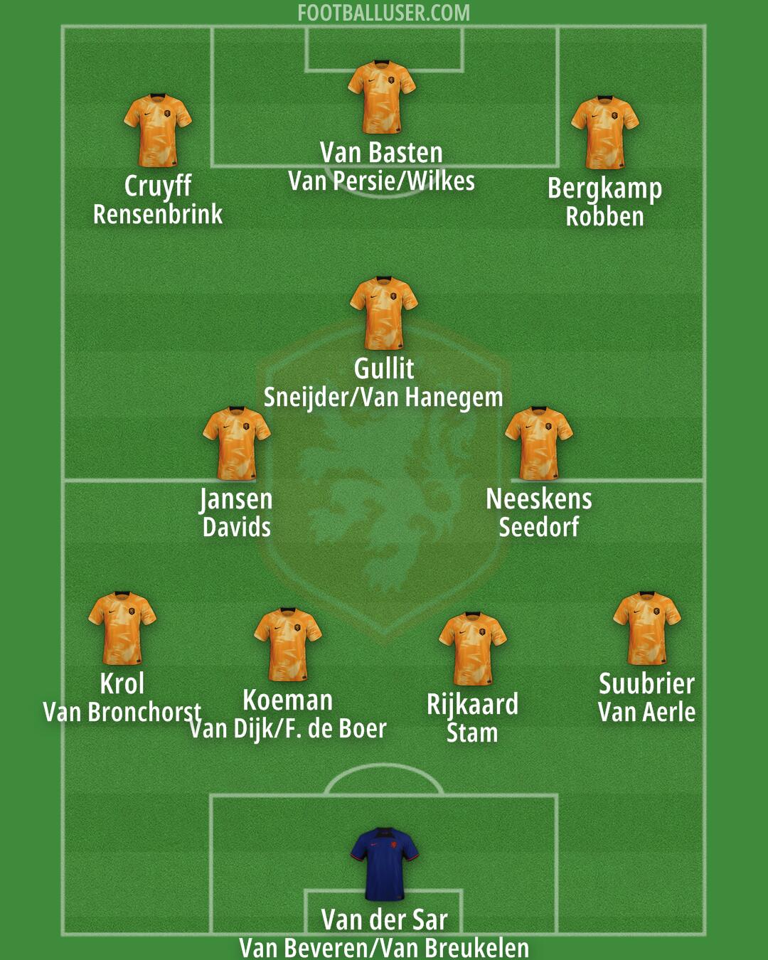 Netherlands Formation 2024