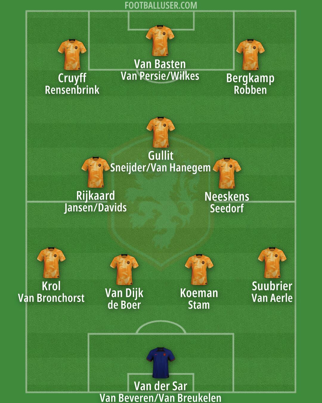 Netherlands Formation 2024