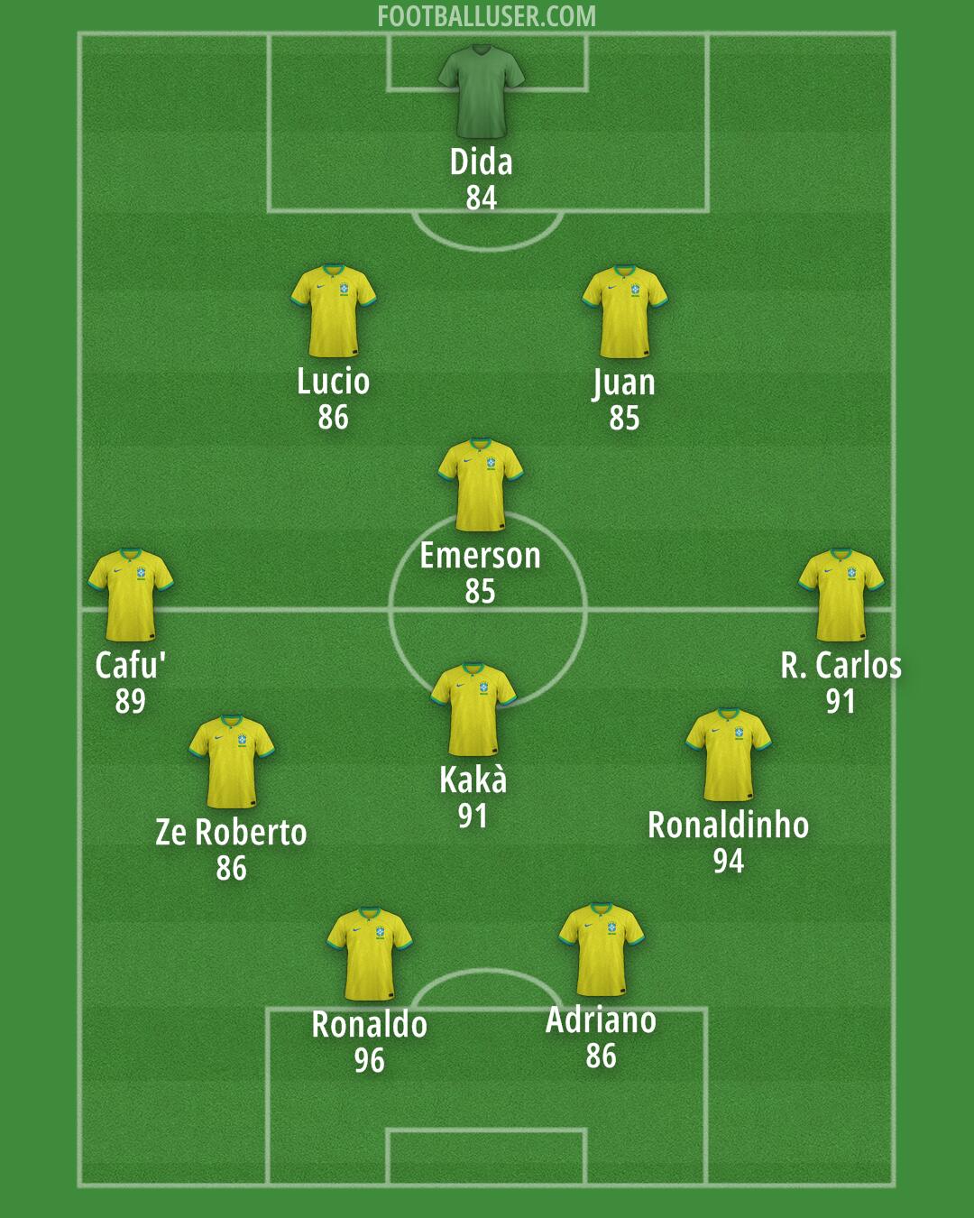 Brazil Formation 2024