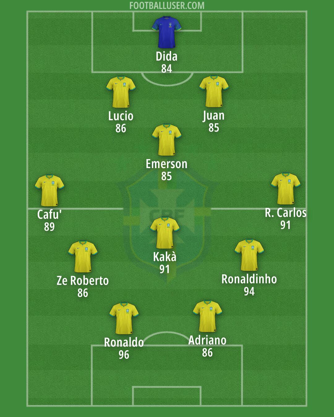 Brazil Formation 2024