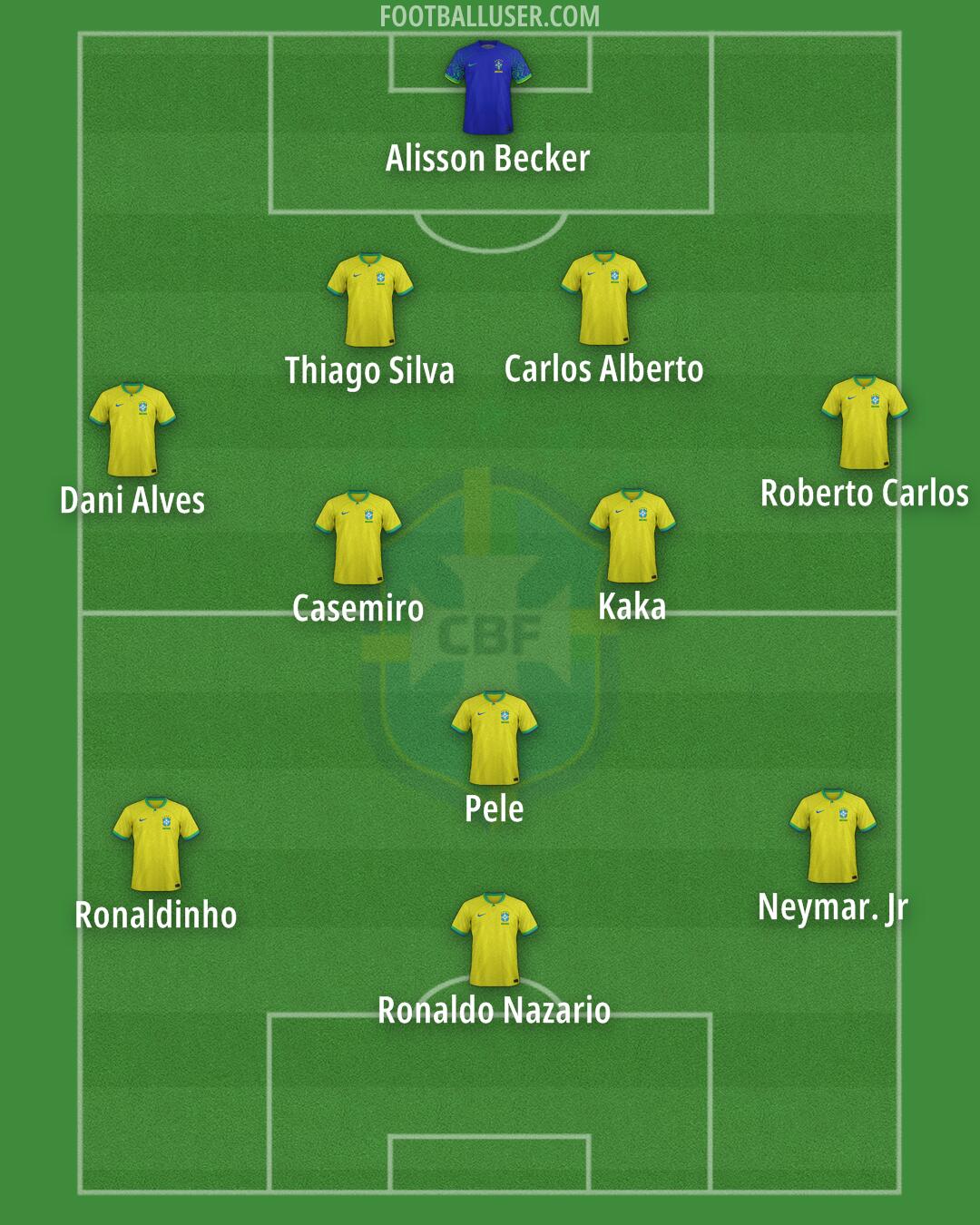 Brazil Formation 2024