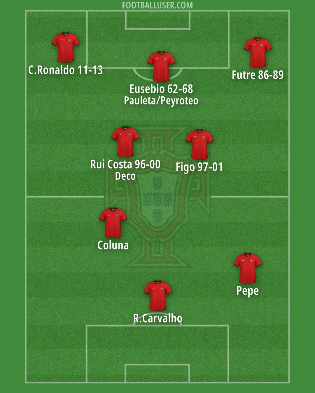 Portugal Formation 2024