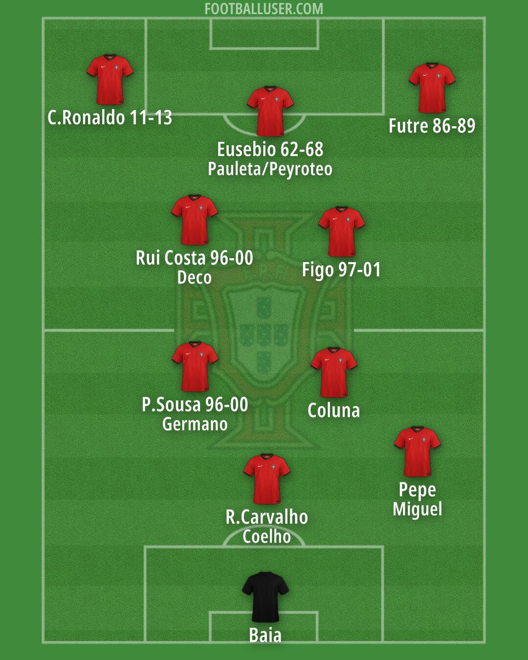 Portugal Formation 2024