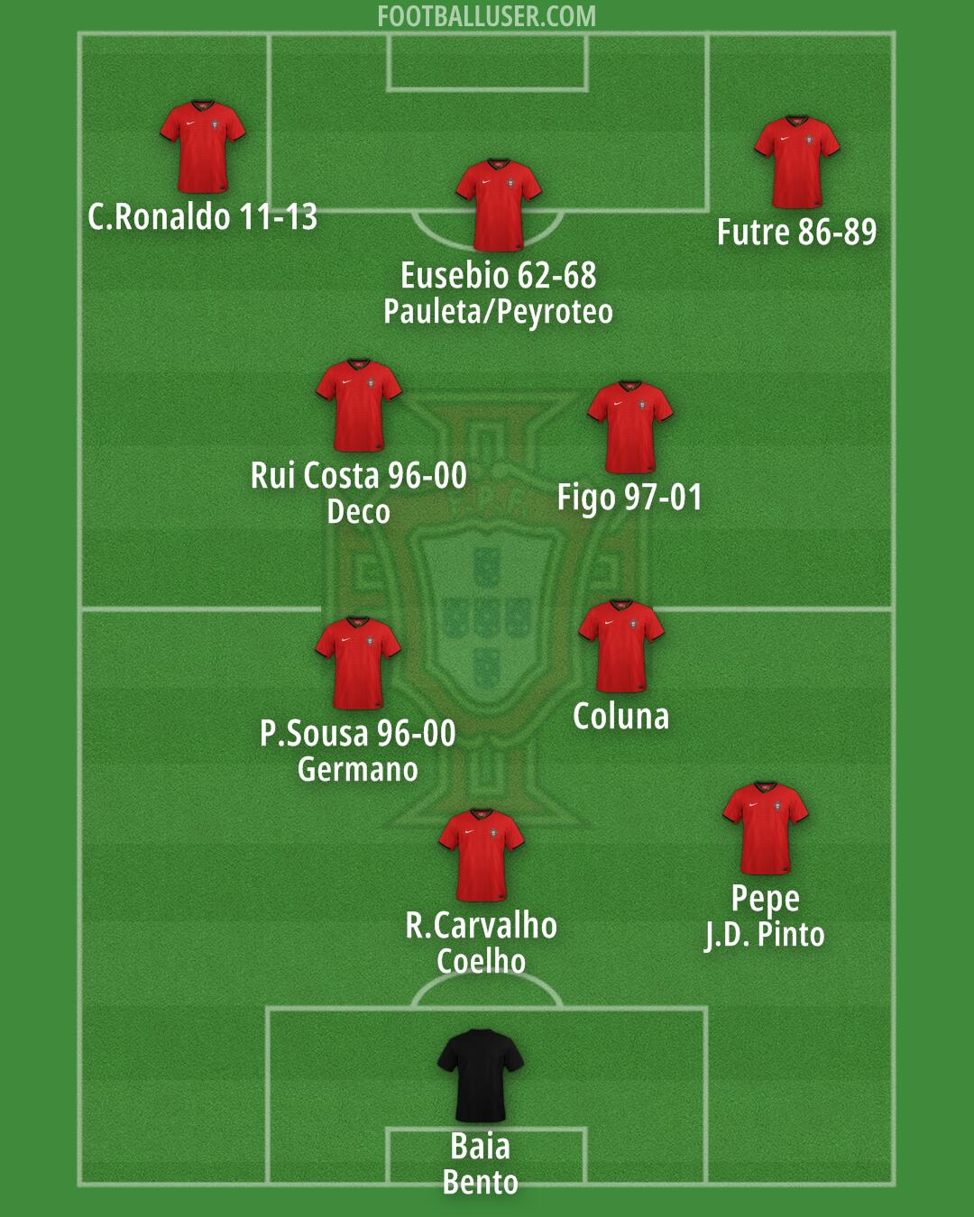 Portugal Formation 2024