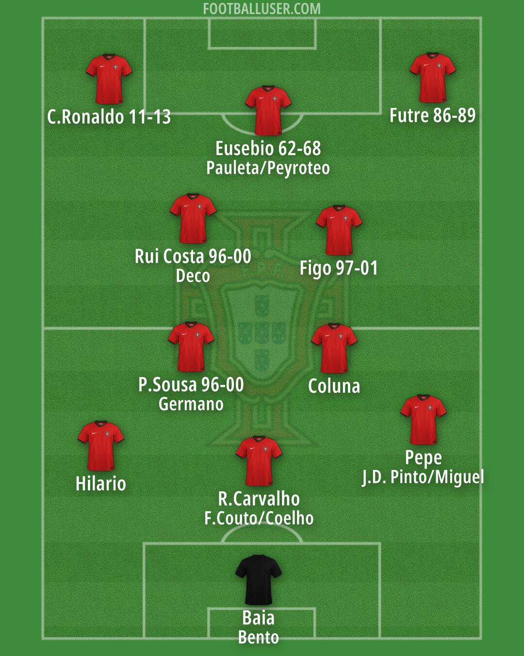 Portugal Formation 2024