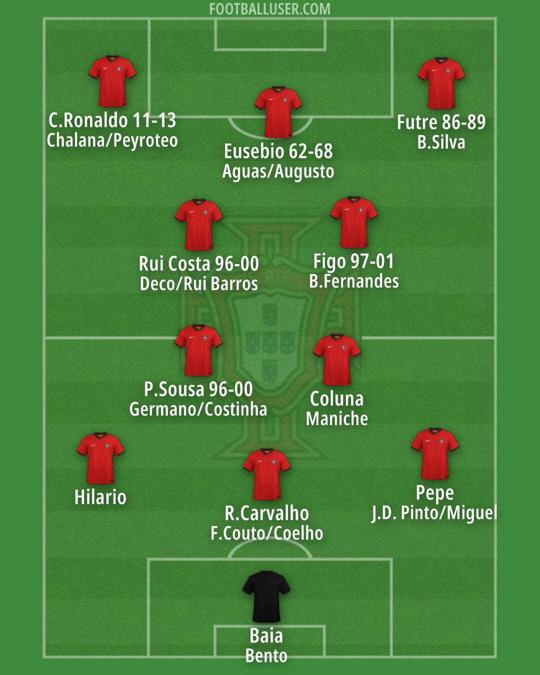 Portugal Formation 2024