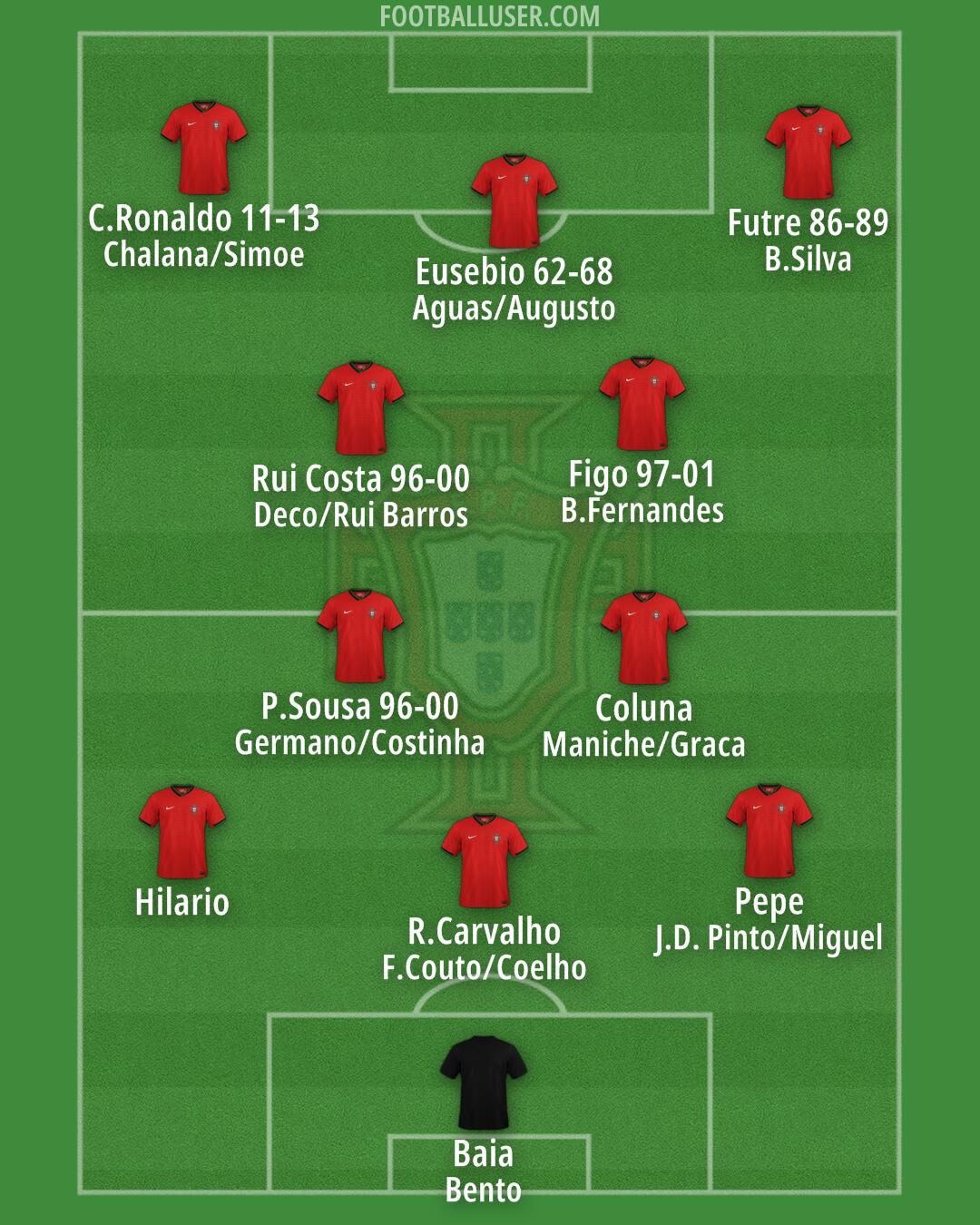 Portugal Formation 2024