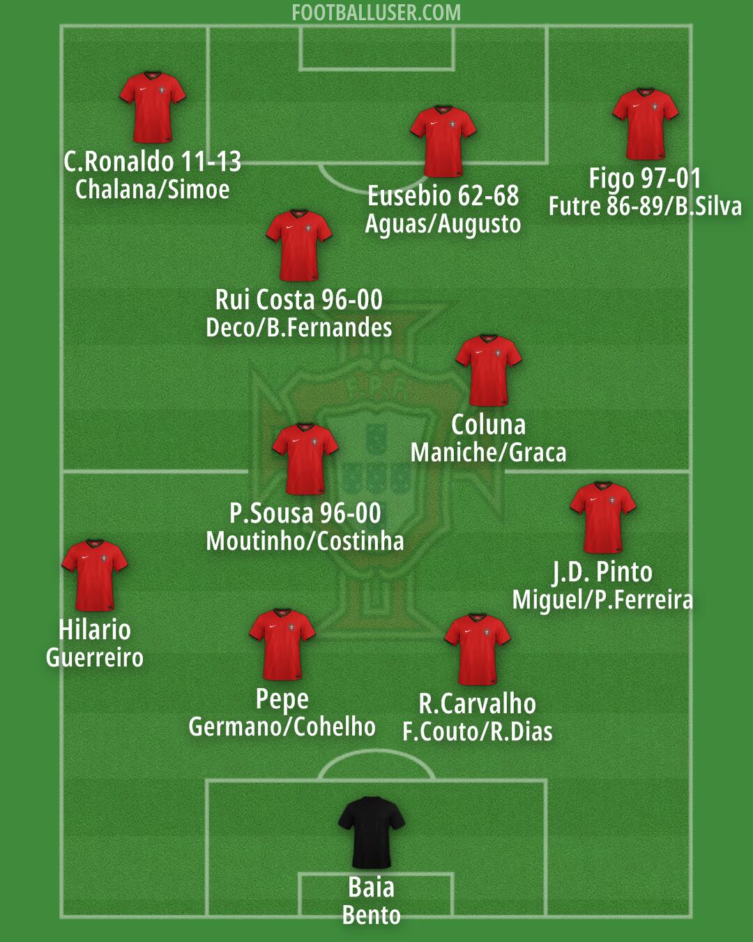 Portugal Formation 2024