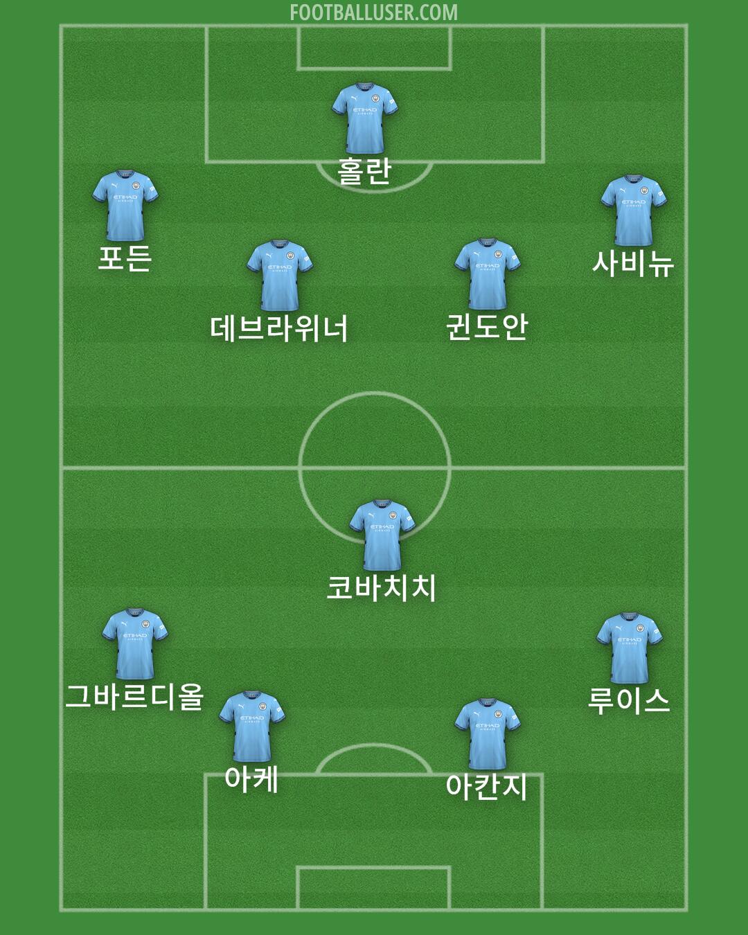 Man City Formation 2024