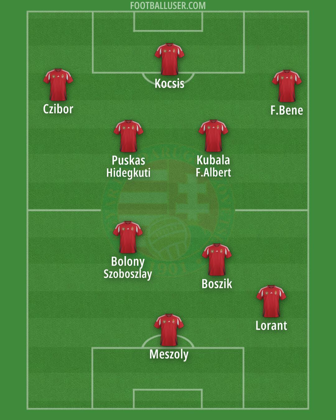Hungary Formation 2024