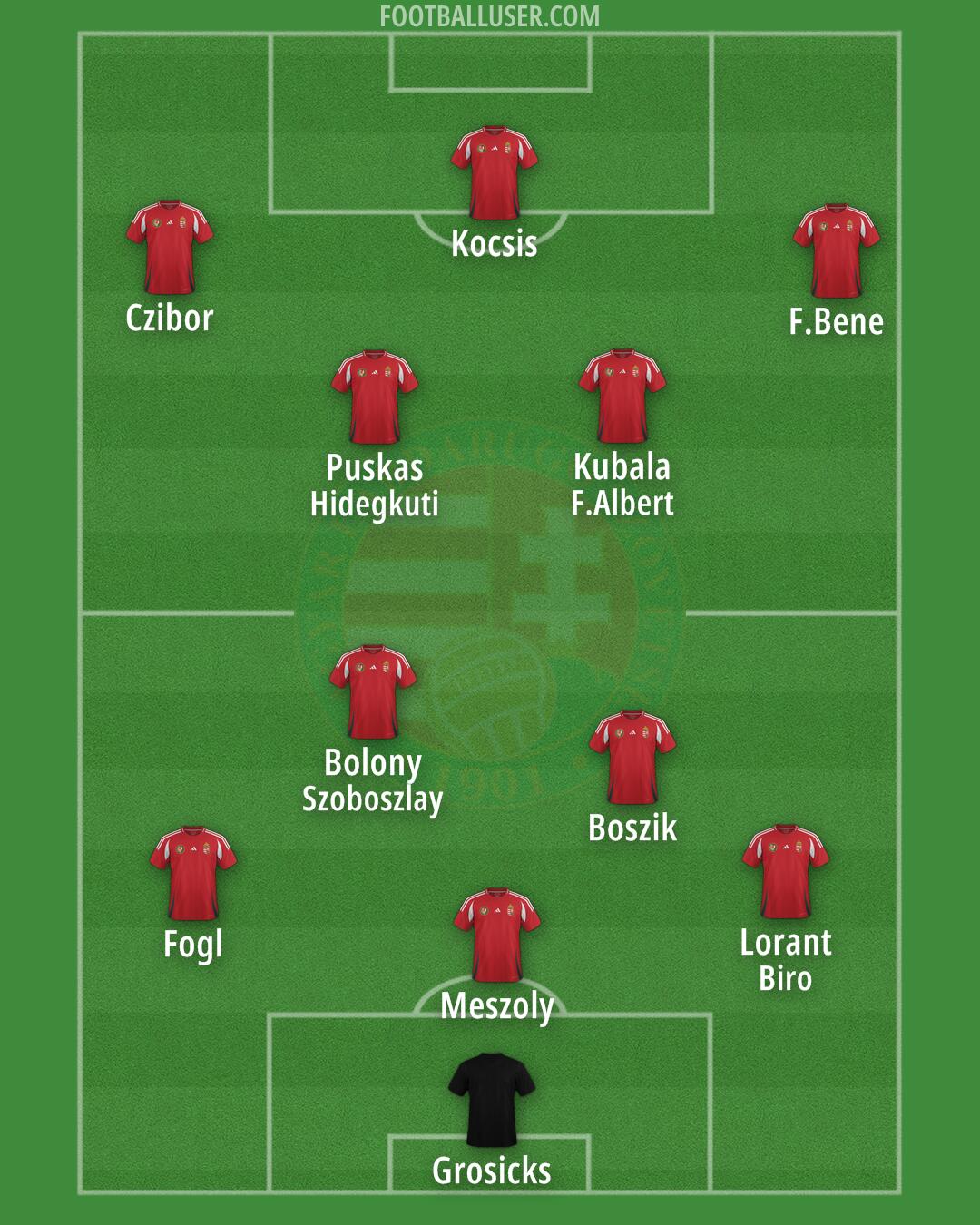 Hungary Formation 2024