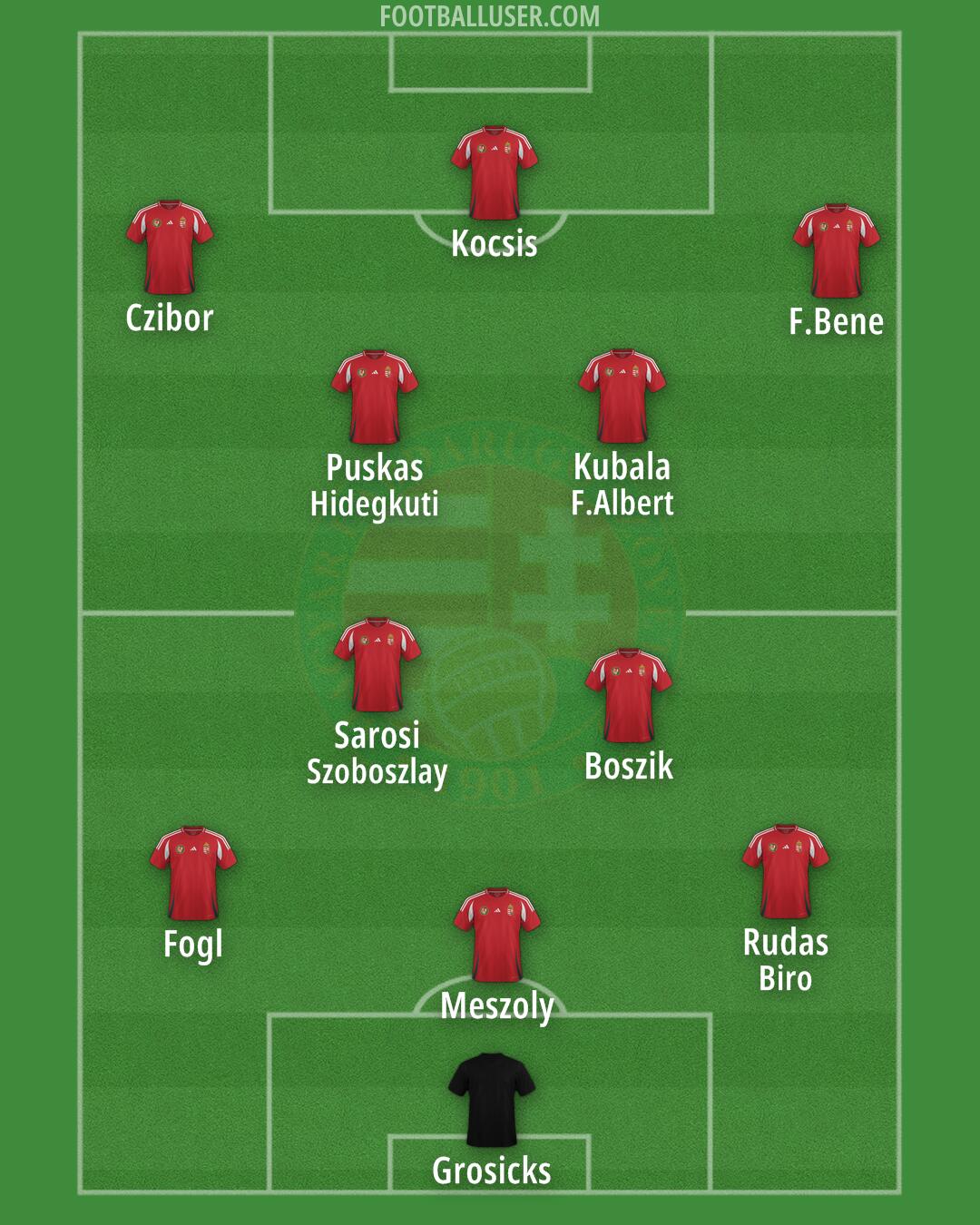 Hungary Formation 2024