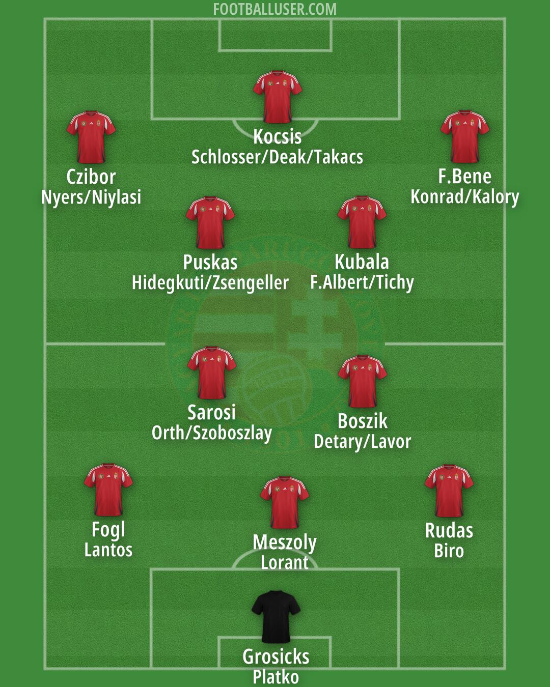 Hungary Formation 2024