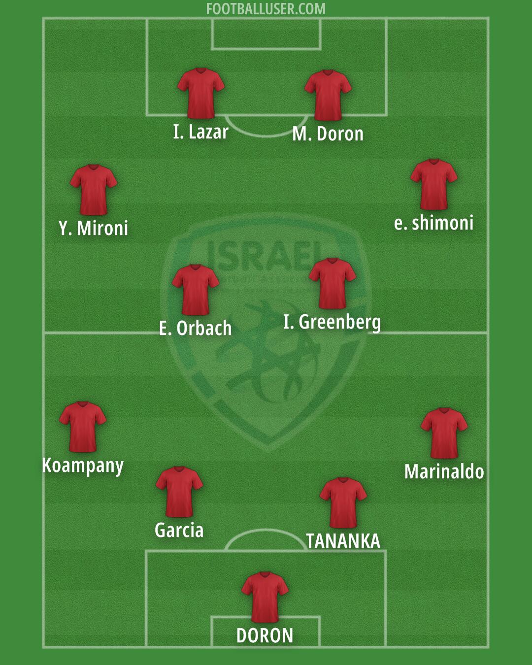 Israel Formation 2024