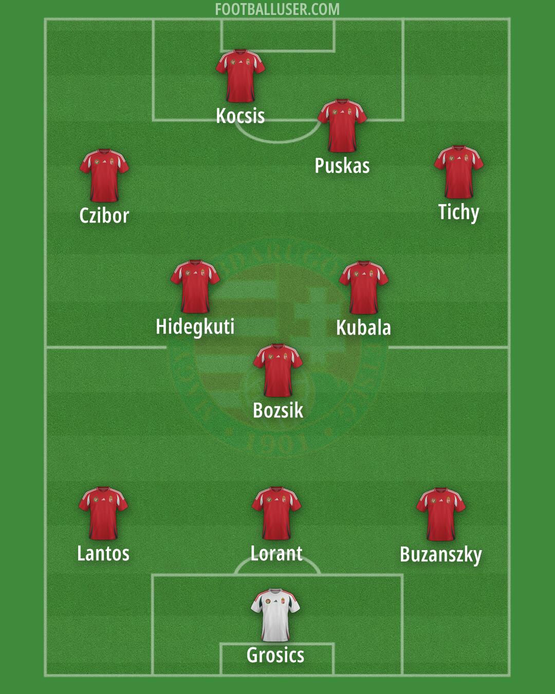 Hungary Formation 2025