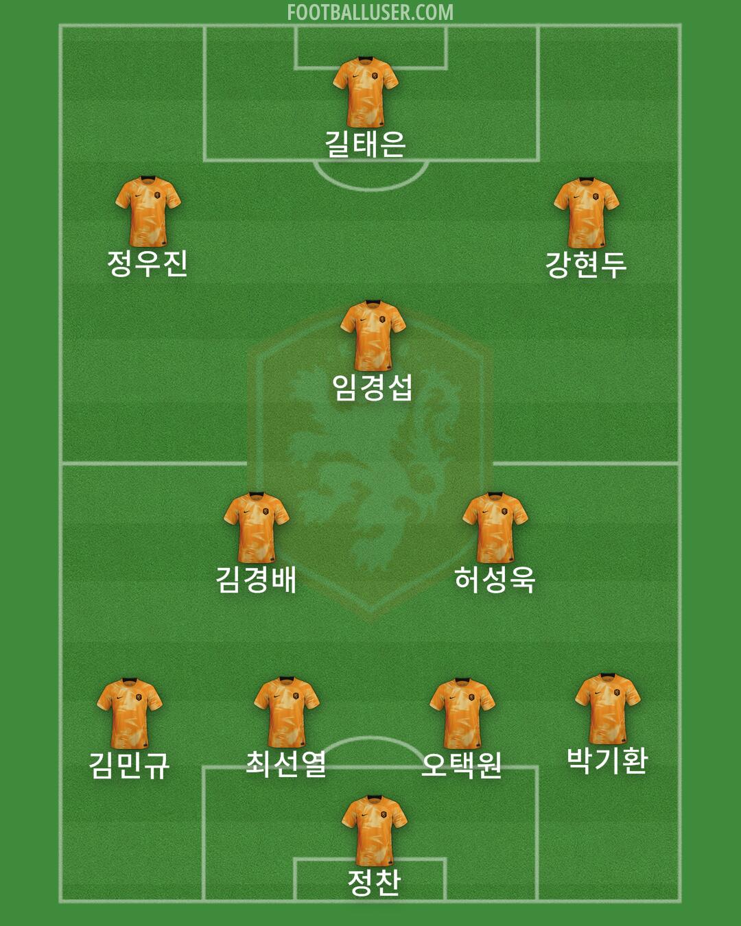 Netherlands Formation 2025