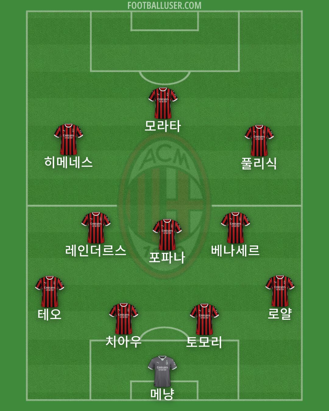 Milan Formation 2025