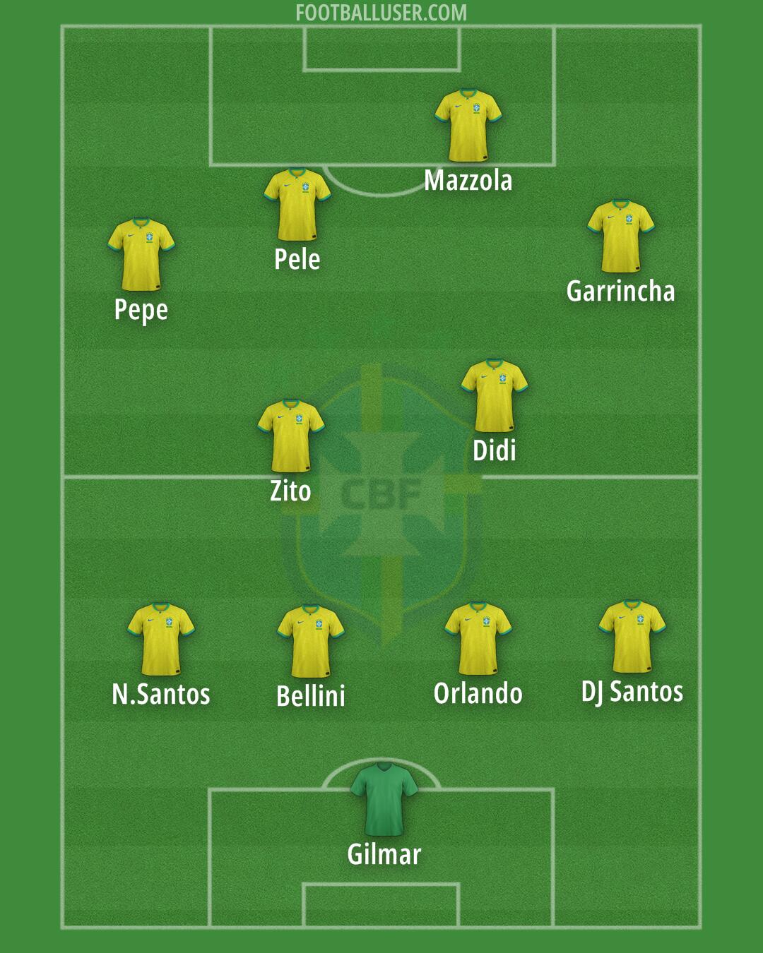 Brazil Formation 2025