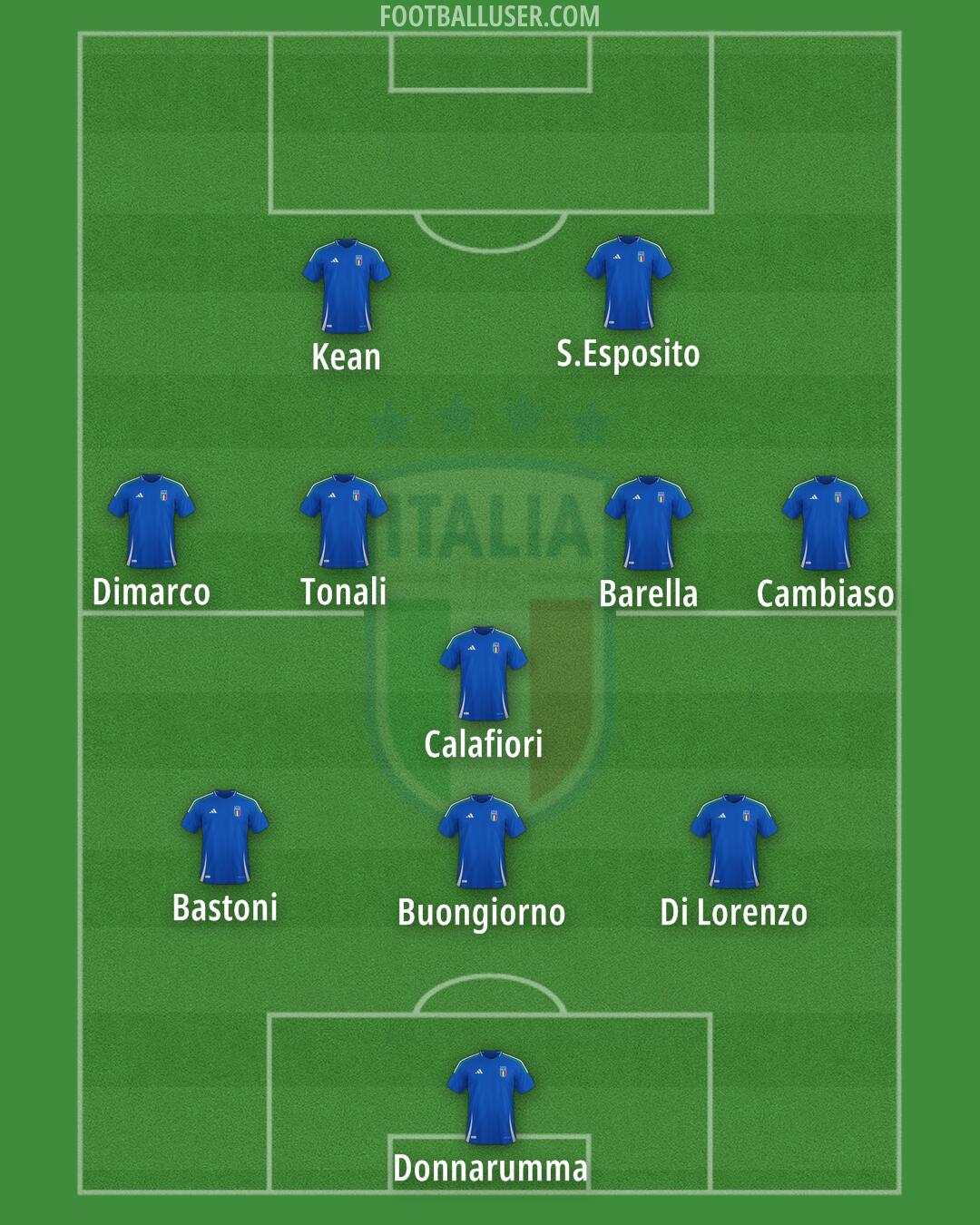 Italy Formation 2025