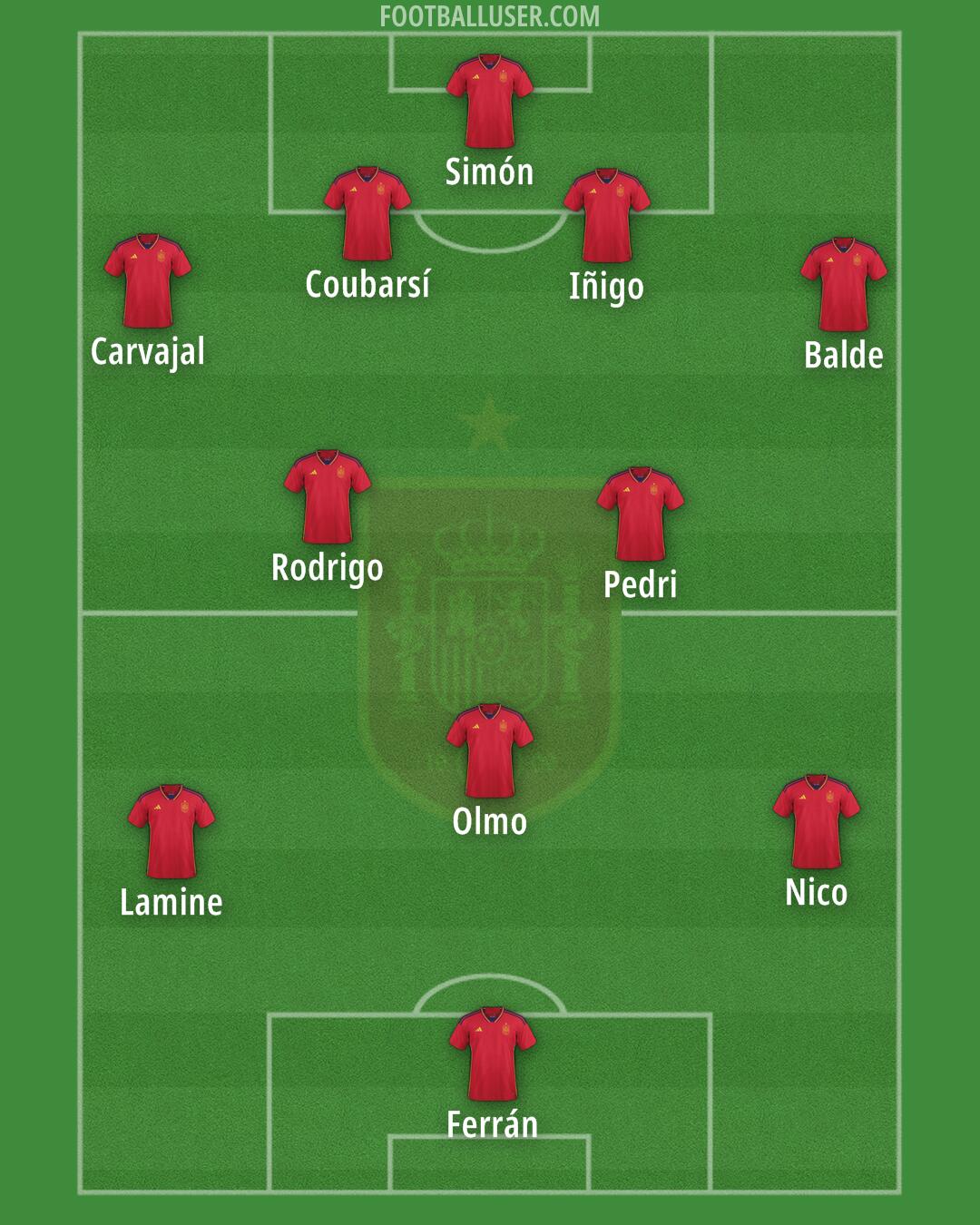 Spain Formation 2025
