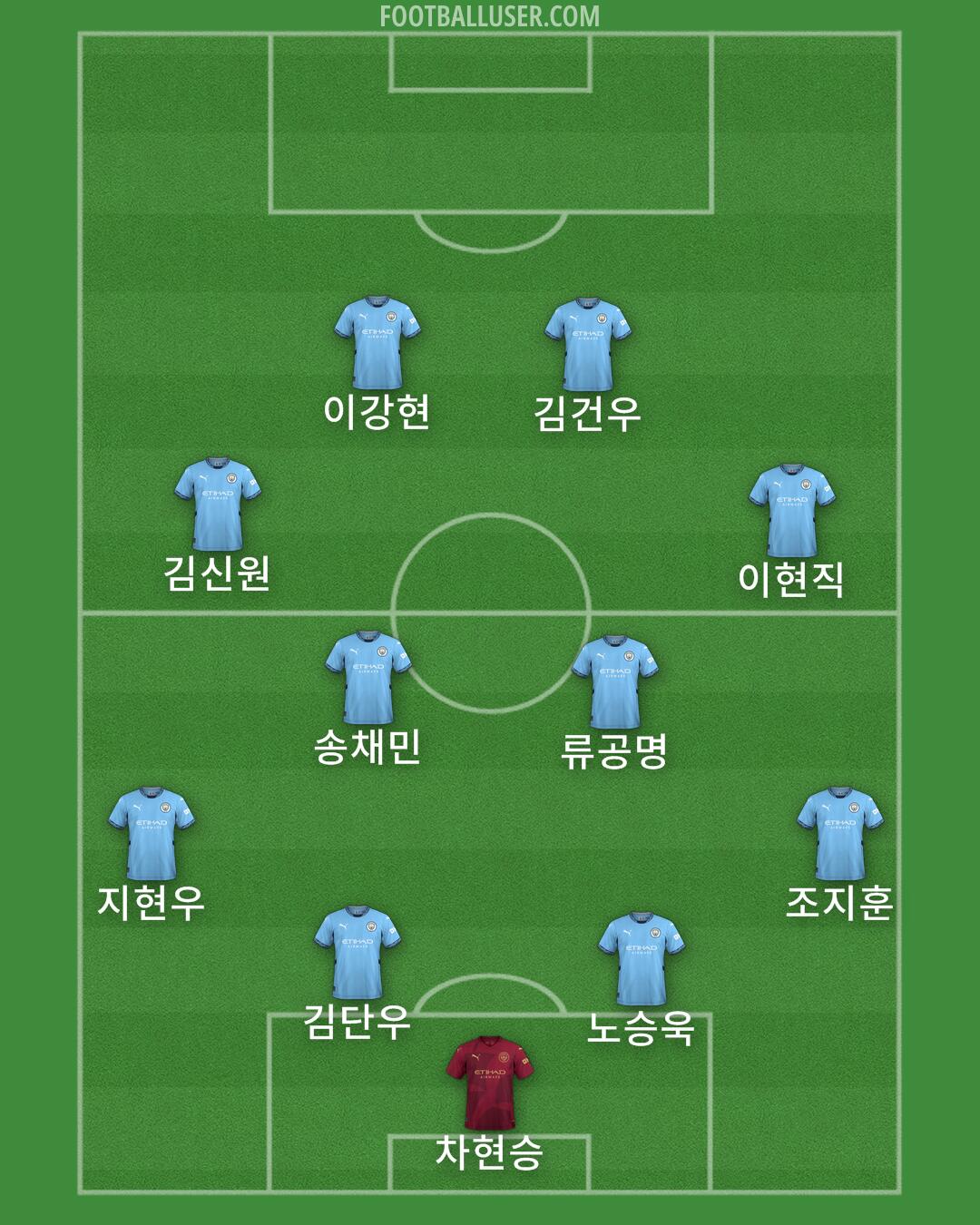 Man City Formation 2025
