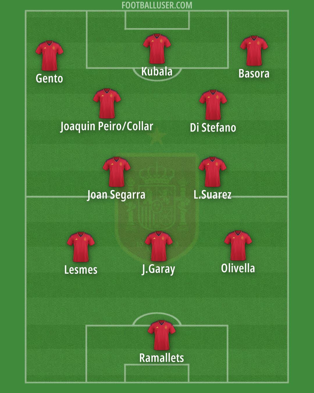 Spain Formation 2025