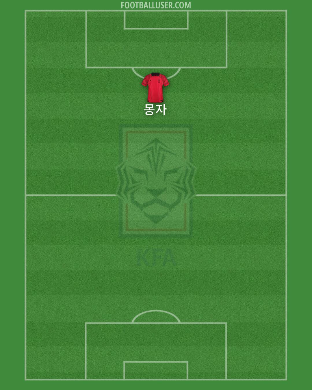 South Korea Formation 2025