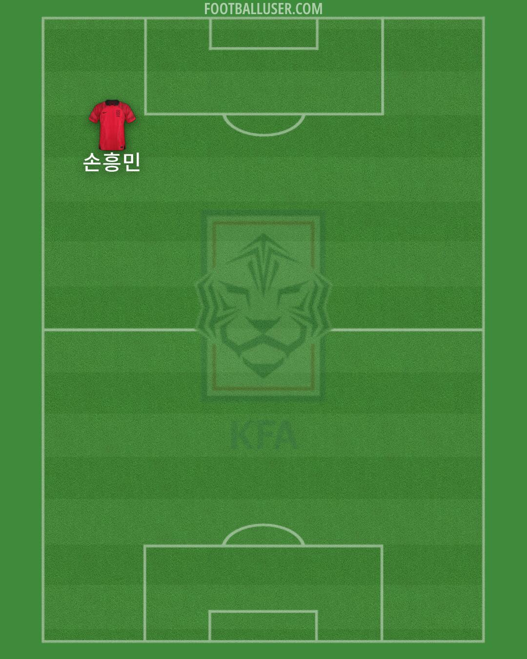 South Korea Formation 2025