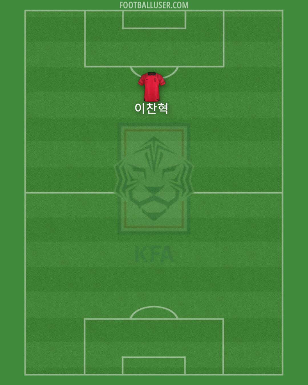 South Korea Formation 2025
