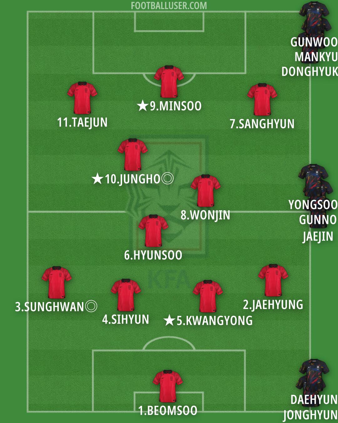 South Korea Formation 2025