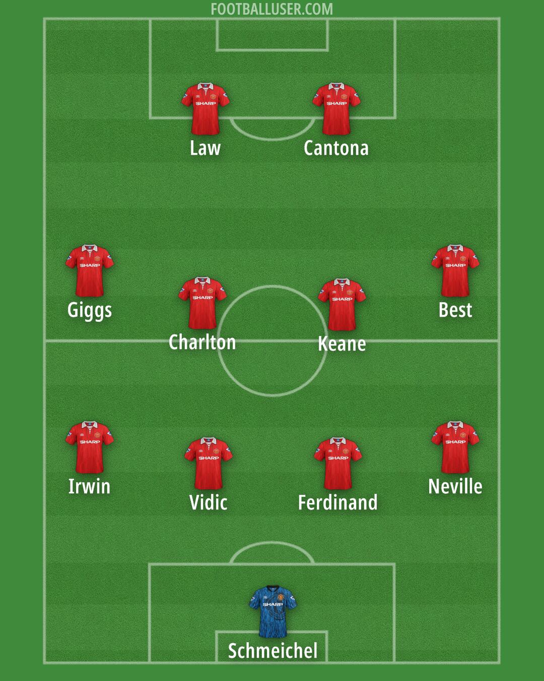 Man Utd Formation 2025
