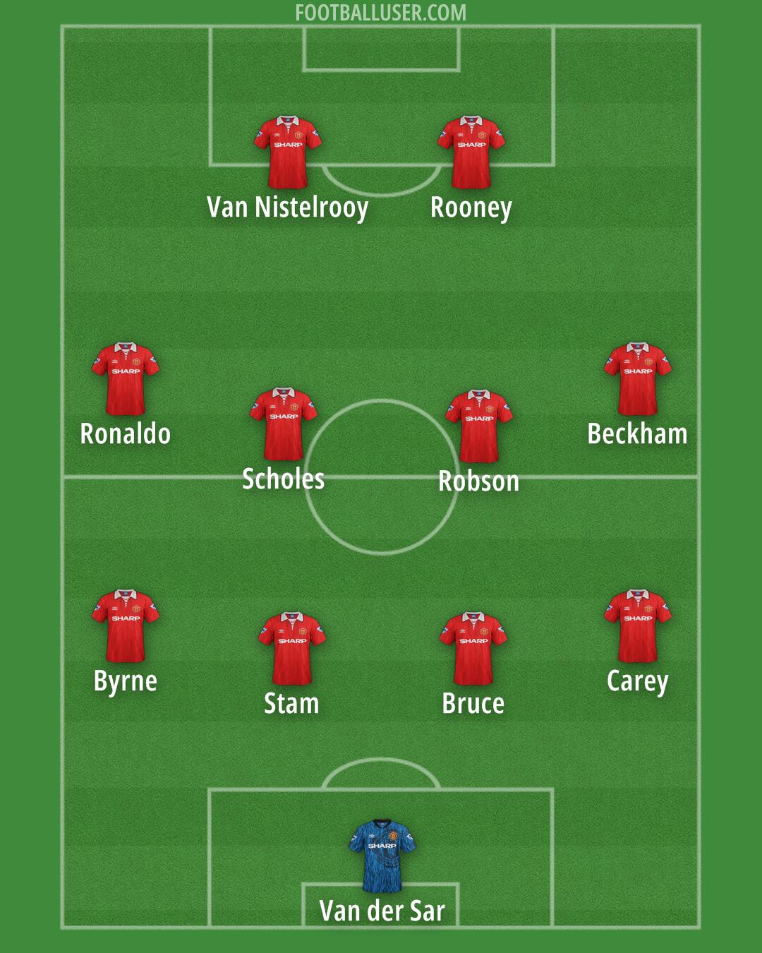 Man Utd Formation 2025