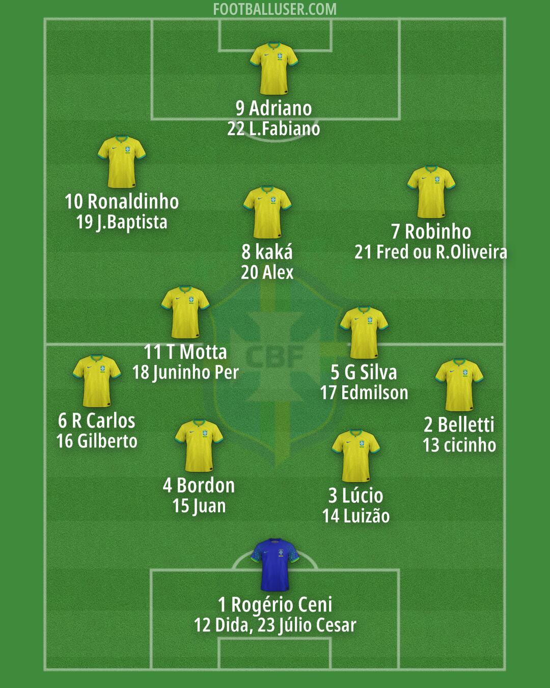 Brazil Formation 2025