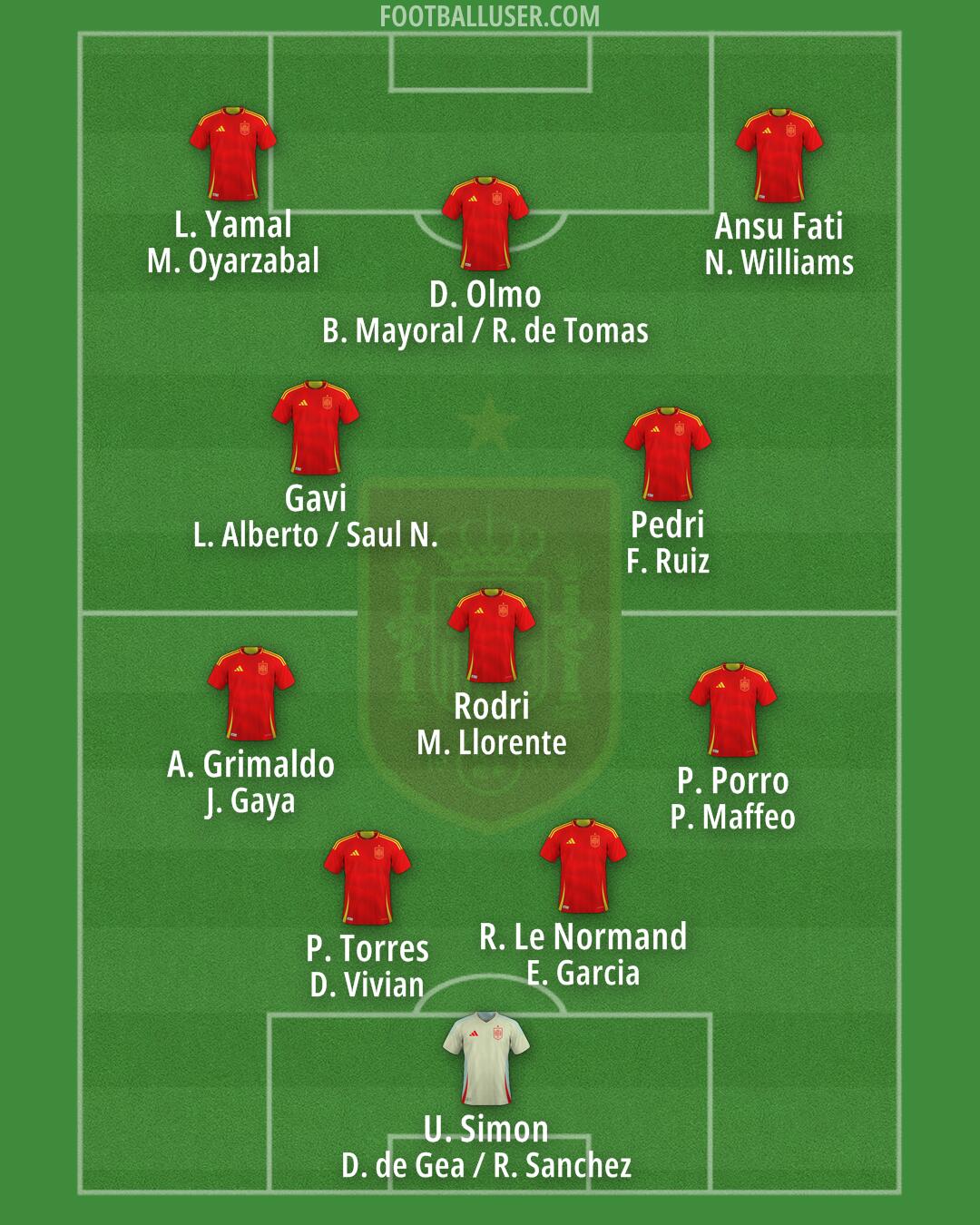 Spain Formation 2025