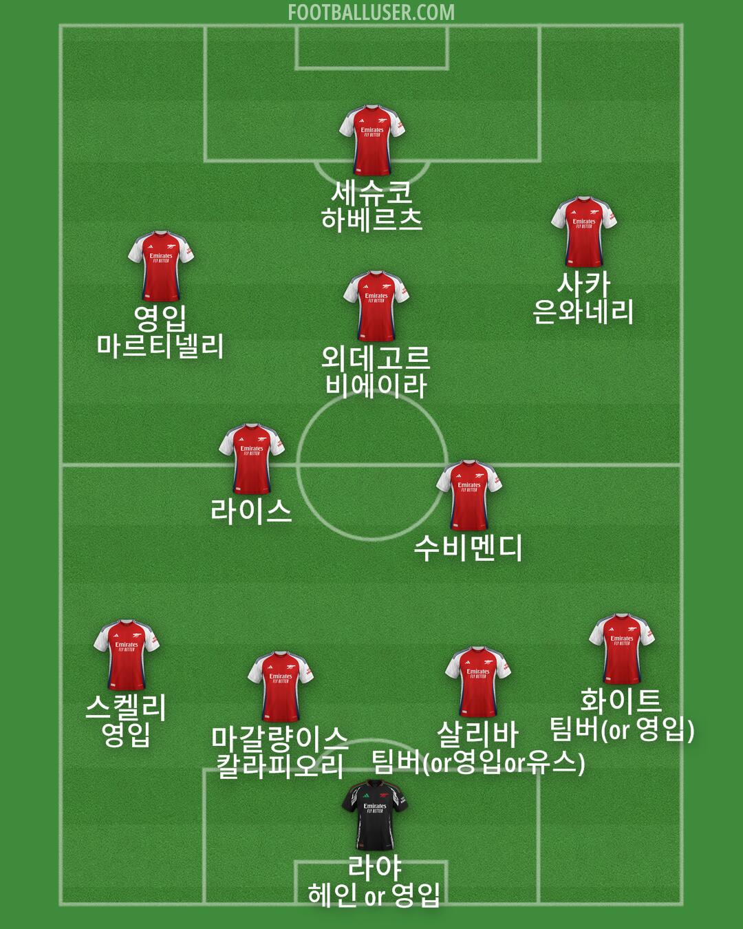 Arsenal Formation 2025