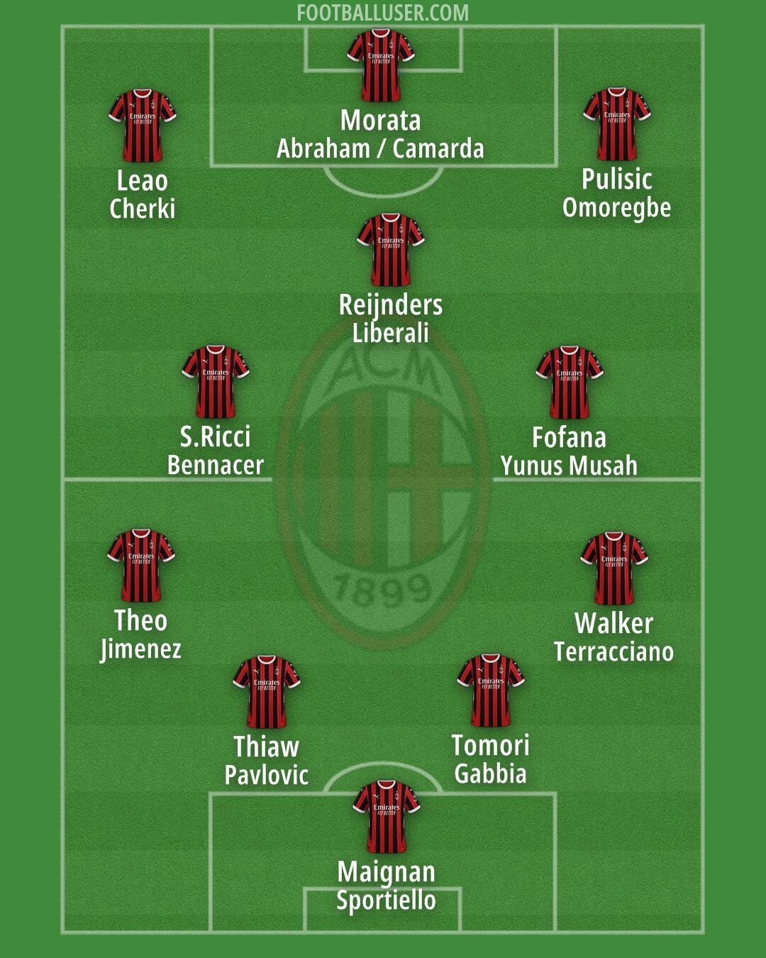 Milan Formation 2025