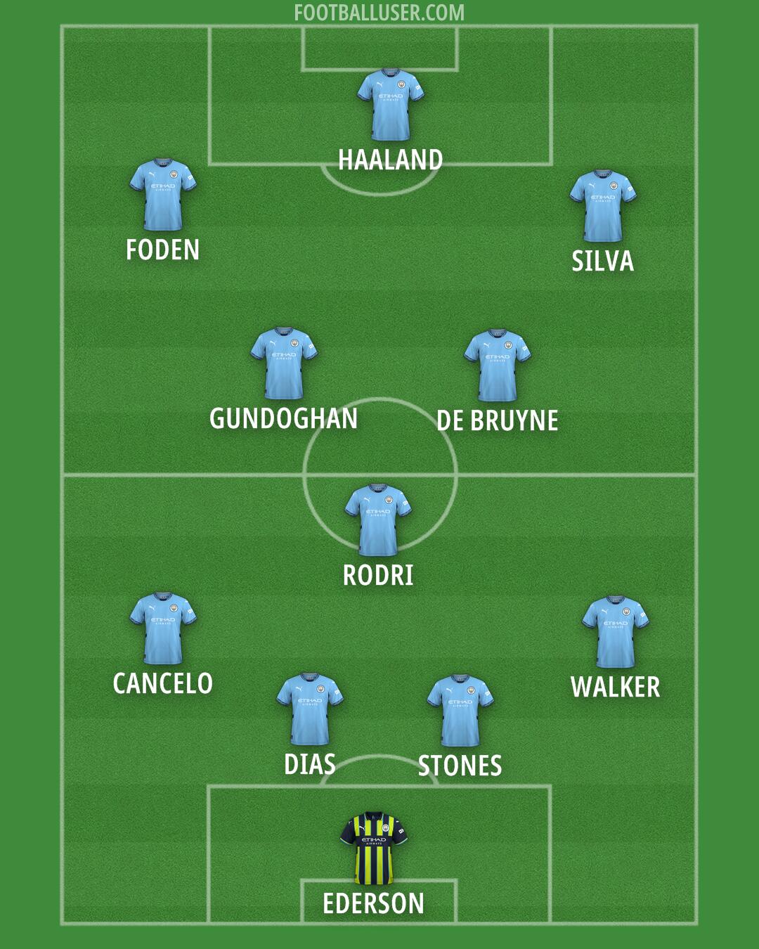 Man City Formation 2025