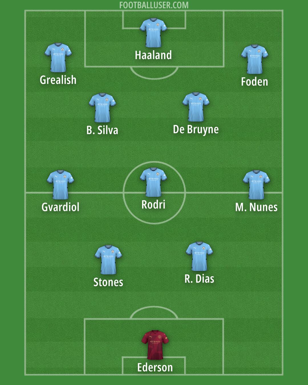 Man City Formation 2025