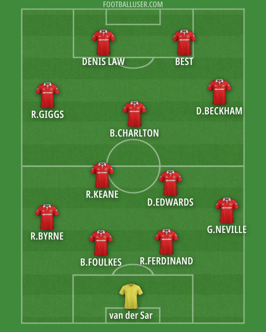 Man Utd Formation 2025
