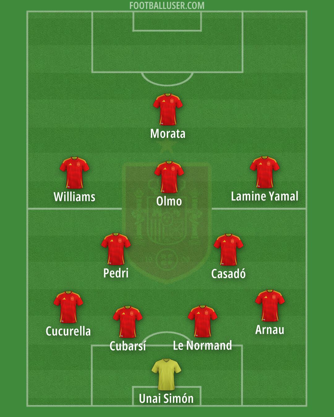 Spain Formation 2025