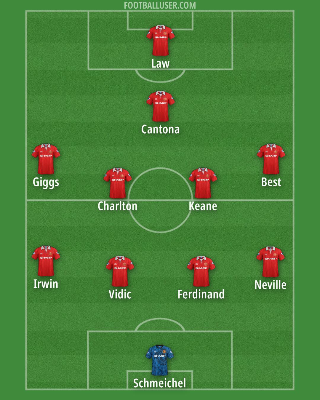 Man Utd Formation 2025