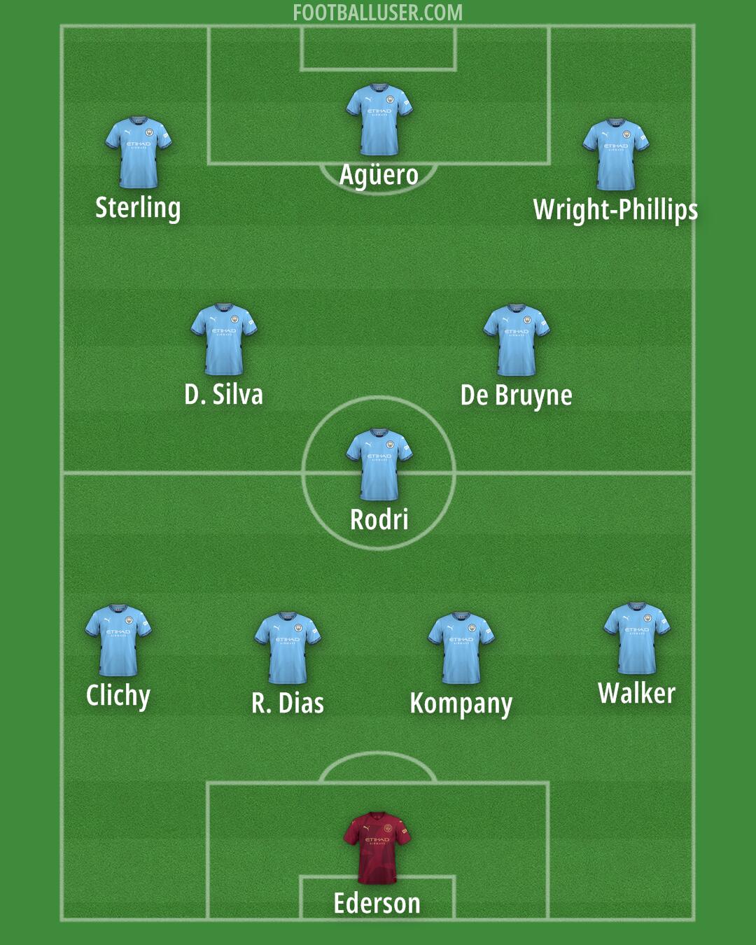 Man City Formation 2025
