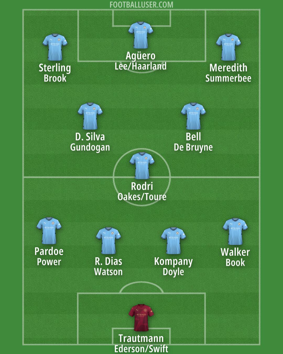 Man City Formation 2025