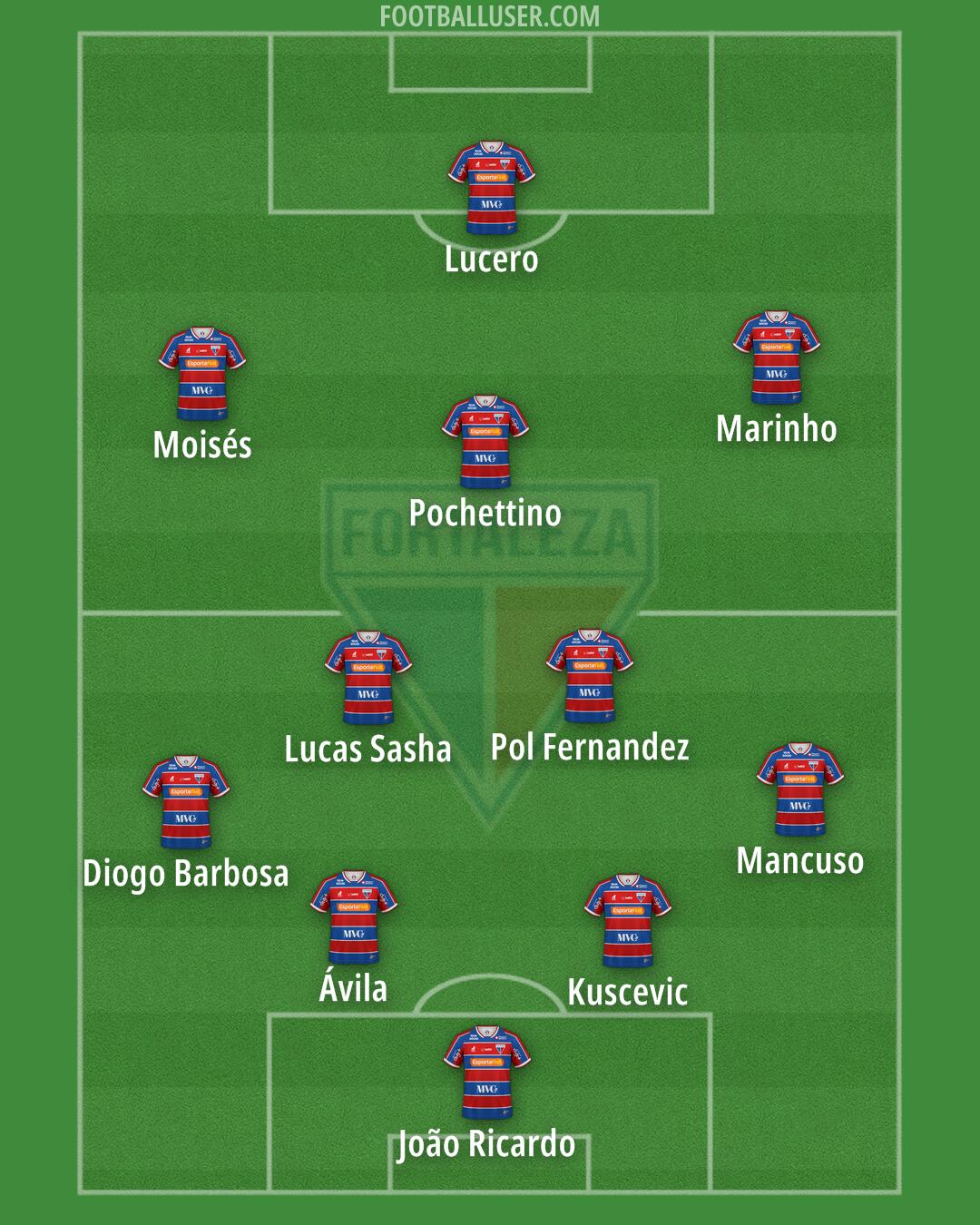 Fortaleza Formation 2025