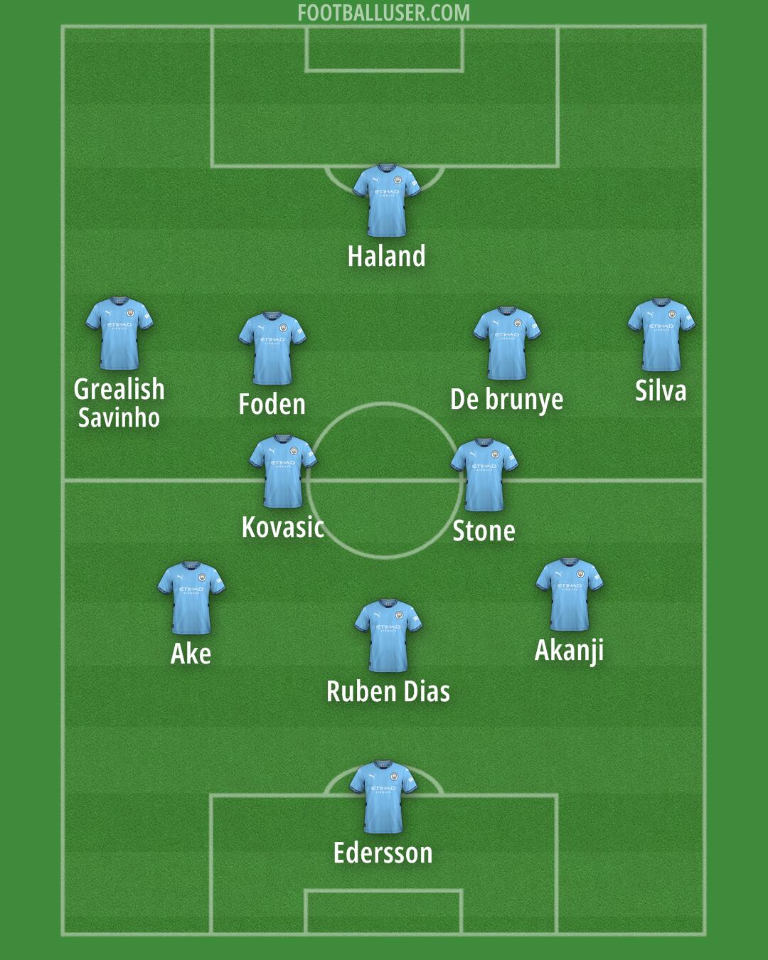 Man City Formation 2025