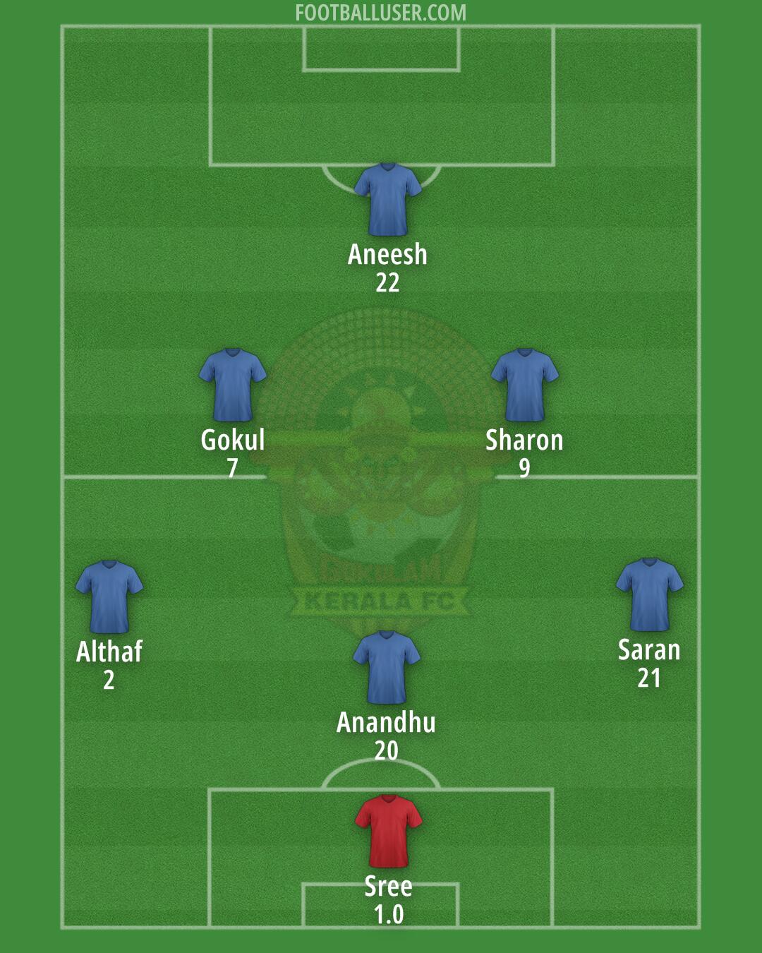 Kerala FC Formation 2025