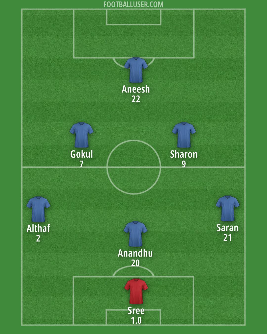 Kerala FC Formation 2025