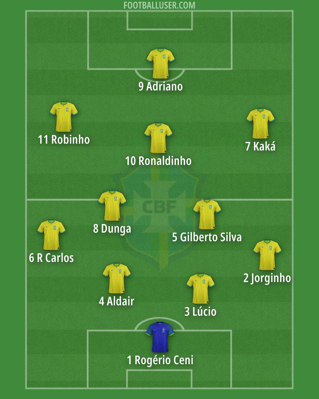 Brazil Formation 2025