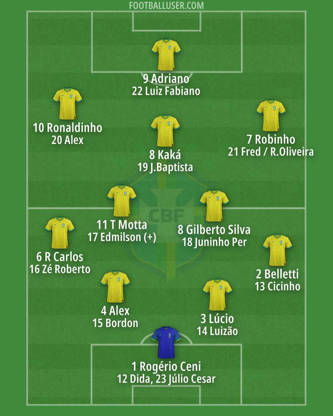 Brazil Formation 2025