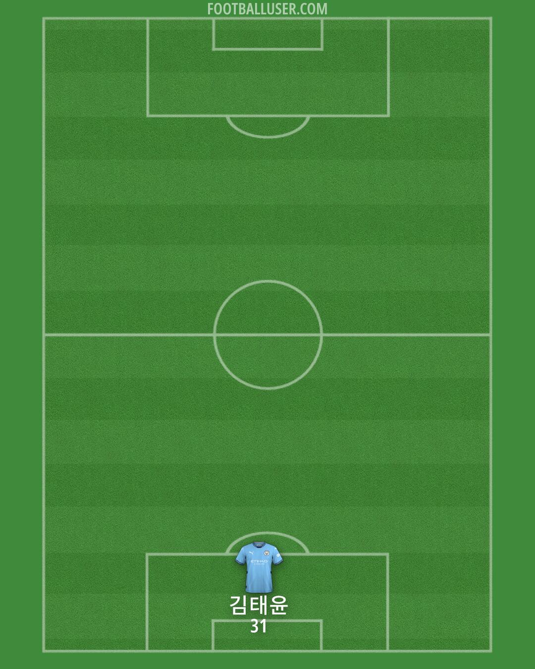 Man City Formation 2025